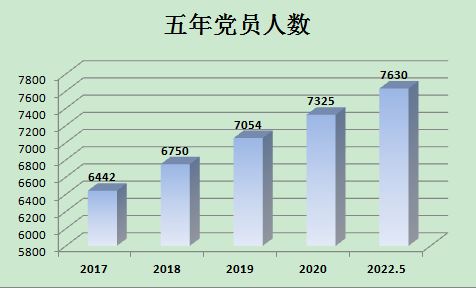 组织柱状图